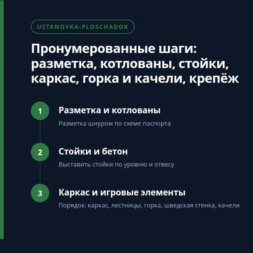 Пронумерованные шаги: разметка, котлованы, стойки, каркас, горка и качели, крепёж: Разметка и котлованы, Стойки и бетон, Каркас и игровые элементы